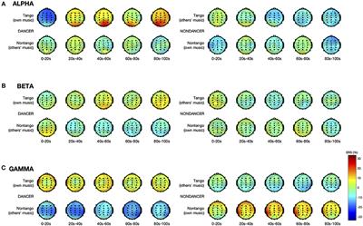 Experience Affects EEG Event-Related Synchronization in Dancers and Non-dancers While Listening to Preferred Music